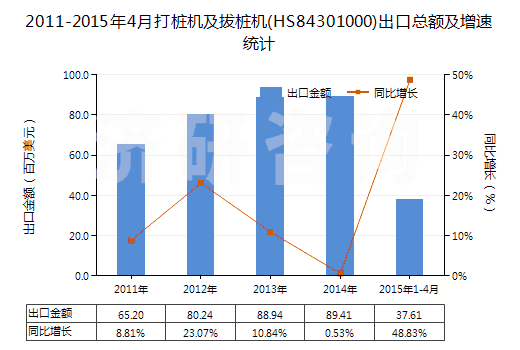 2011-2015年4月打樁機(jī)及拔樁機(jī)(HS84301000)出口總額及增速統(tǒng)計(jì)